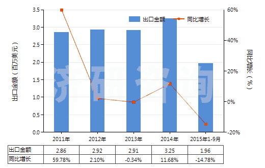 2011-2015年9月中國(guó)砷(HS28048000)出口總額及增速統(tǒng)計(jì)